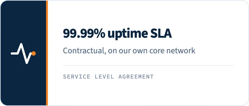 99,99 % Verfügbarkeits-SLA auf unserem eigenen Kernnetz